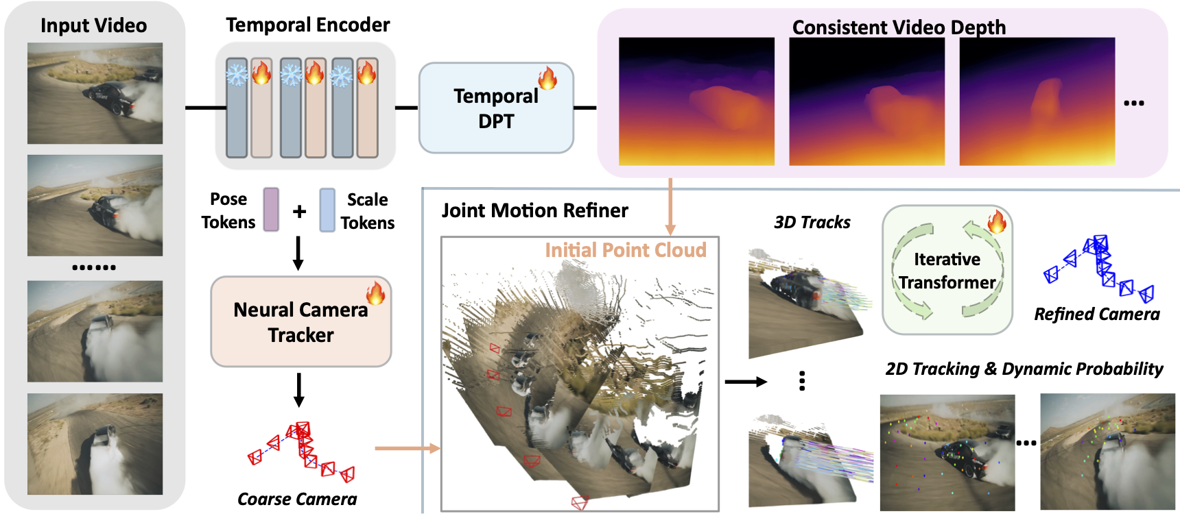 SpatialTrackerV2 Pipeline Overview